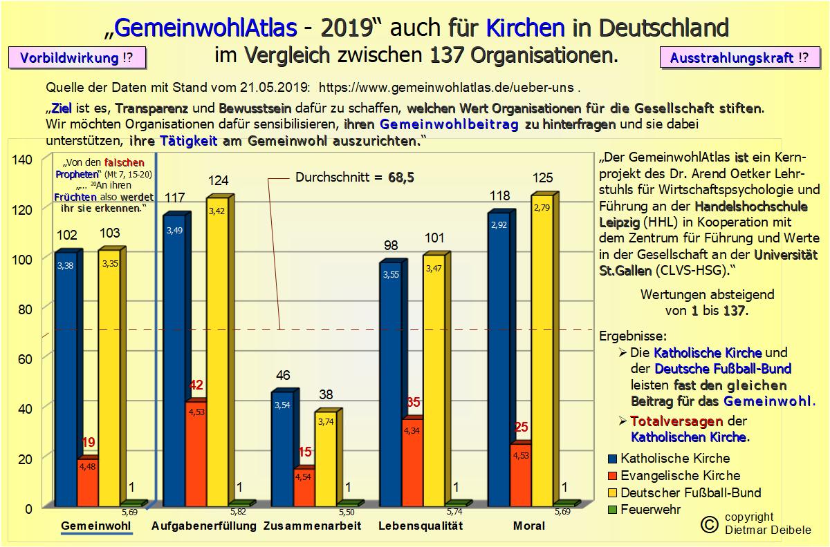 Gemeinwohlatlas 2019 Kirche, Mobbing