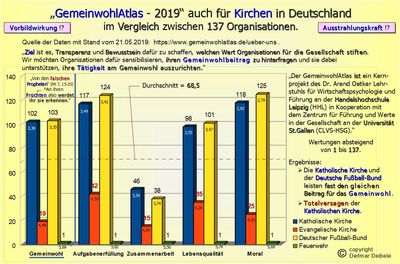 Gemeinwohlatlas 2019 Kirche Mobbing