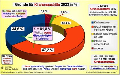 Übersicht: Gründe für die Kirchenaustritte 2023 (infolge externer Quelle: https://www.kirchenaustritt.de/) Kirche, Mobbing